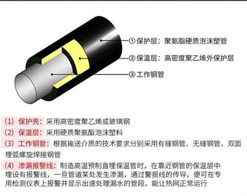 衡阳聚氨酯直埋保温管厂家产品保温结构