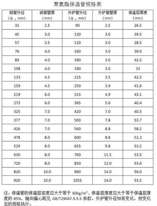 衡阳聚氨酯发泡保温管产品规格尺寸